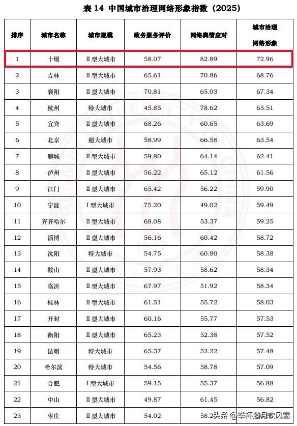 【大十堰，全国第一[赞][赞]】近日，《中国城市网络形象指数（2025）》在北京