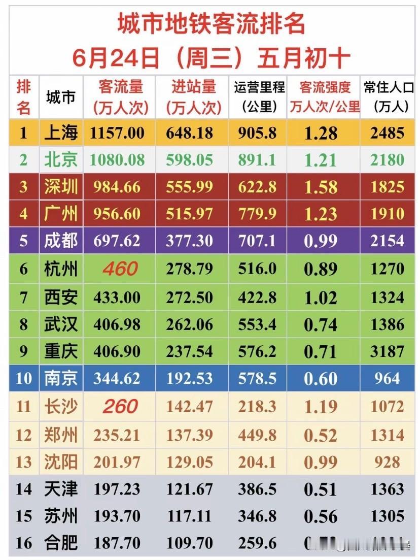 6月24日全国主要城市地铁客流完整排名，南北通勤差距一目了然

从全国轨道交通发
