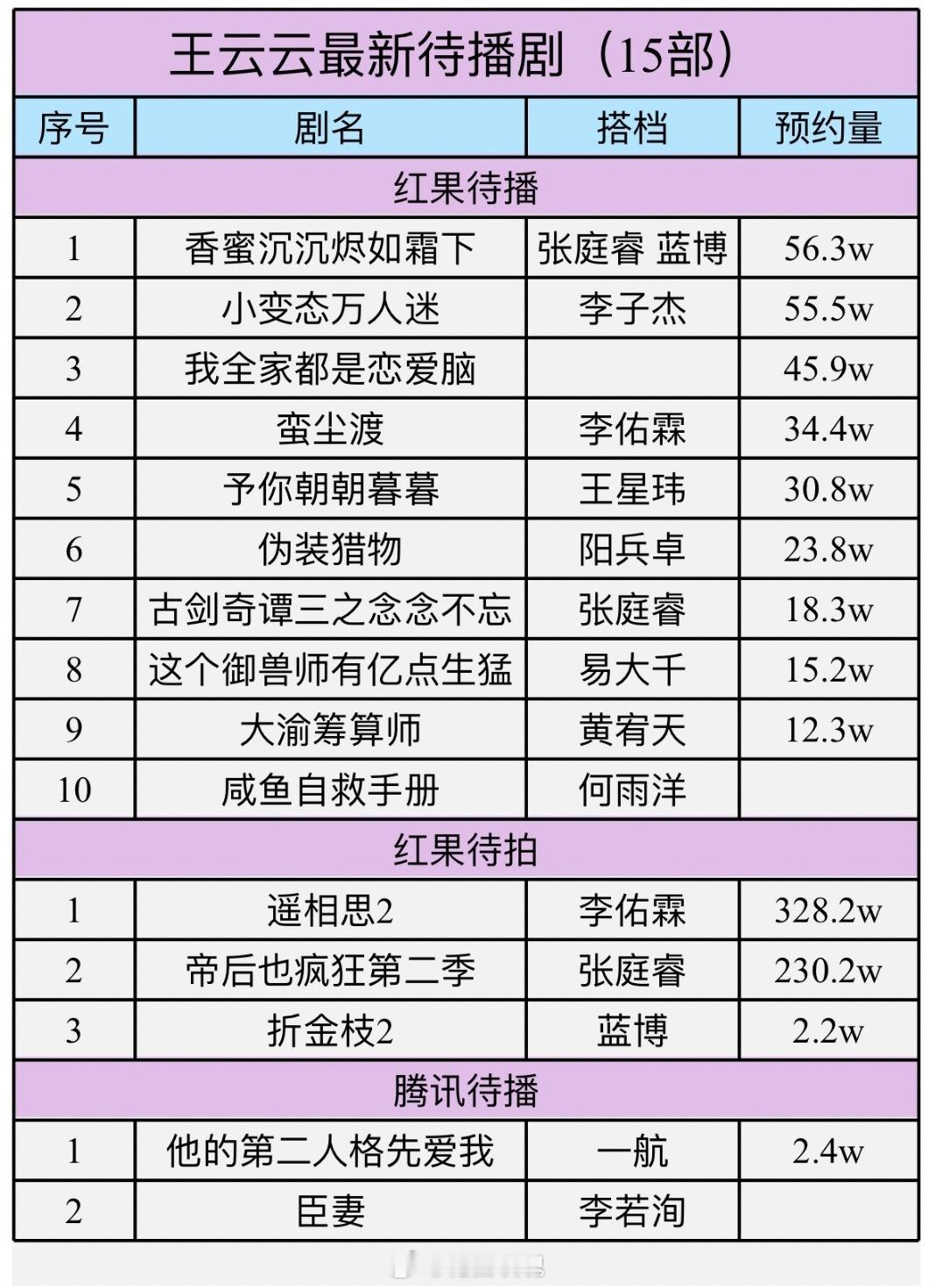 王云云最新待播待拍剧来到15部短国演员作品存货数量第一☝ 