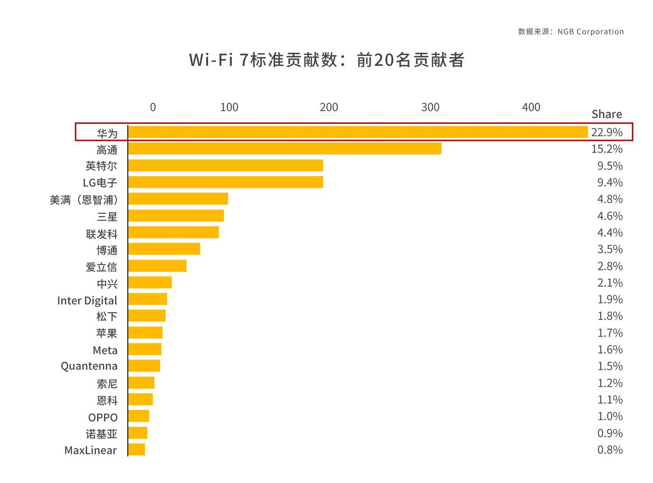 大家知道WiFi 7背后的谁是最大的贡献者吗？答案是华为！据IPlytics数据