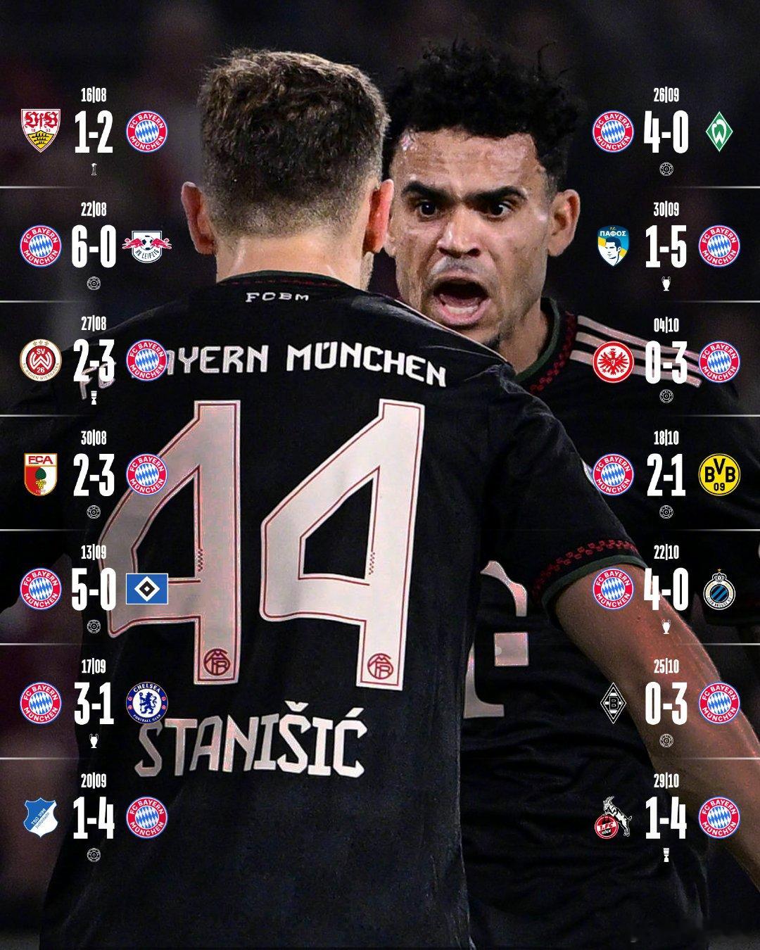 【刷新纪录】德国杯第2轮，科隆1比4拜仁，拜仁开季14战全胜，打破了米兰在199