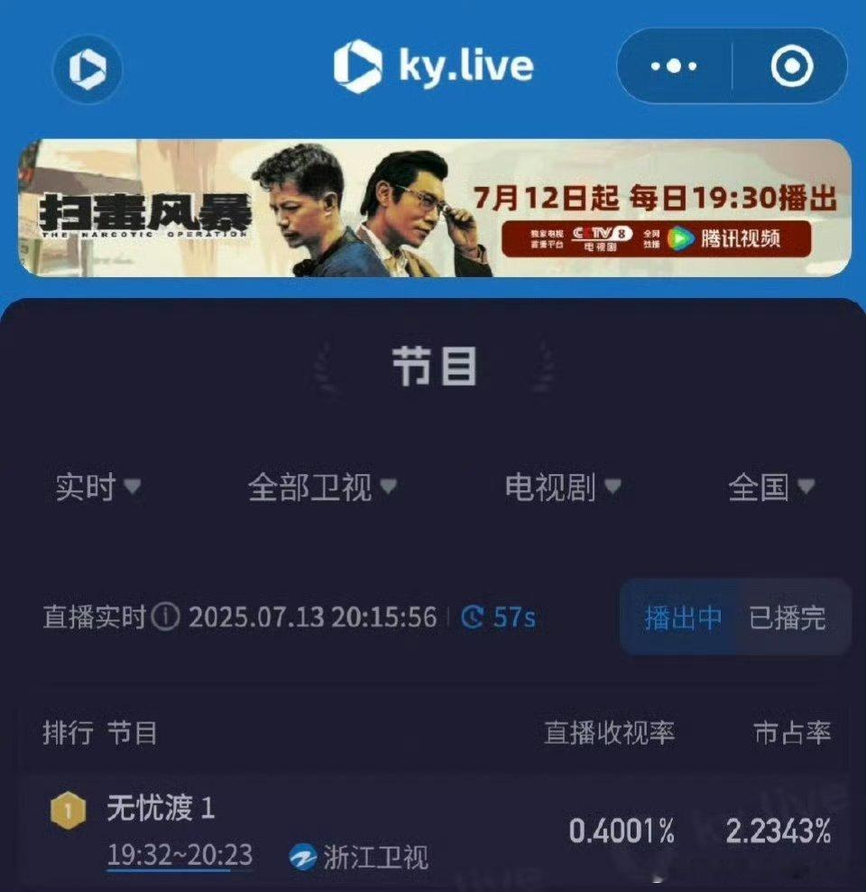 任嘉伦宋祖儿《无忧渡》首轮上星酷云实时收视率巅峰值破0.4%，卫视第一。 ​​​