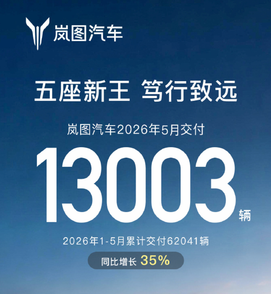 岚图汽车5月交付13003辆 岚图的最新战报也来了，2026年5月交付13003