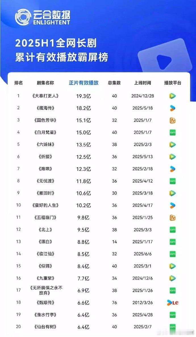 大奉打更人云合半年榜TOP1大奉打更人登顶云合半年榜《大奉打更人》登顶云合半年榜