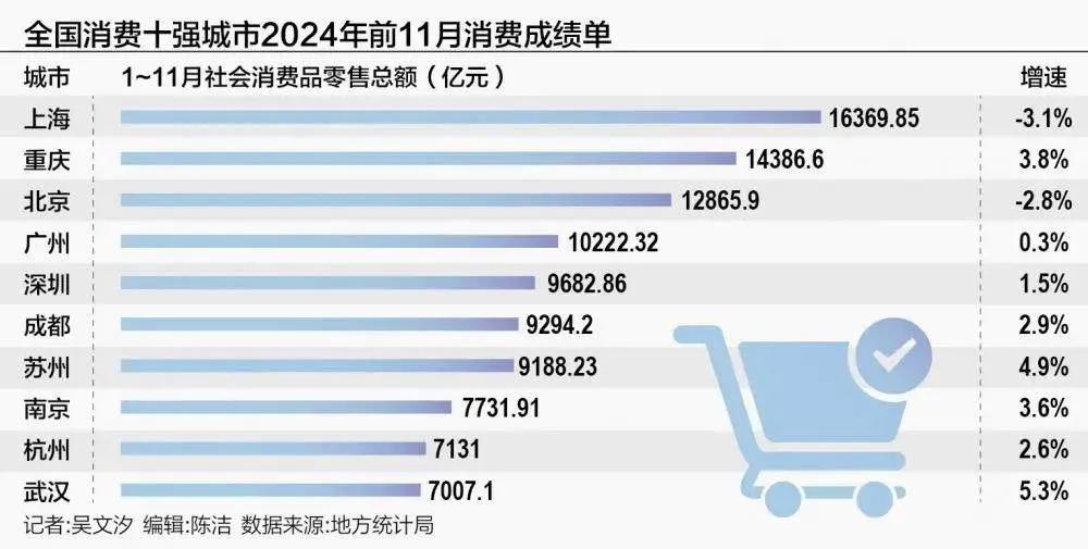 从社会消费品零售总额来看上海中产阶层比北京多，但头部有钱人北京比上海多