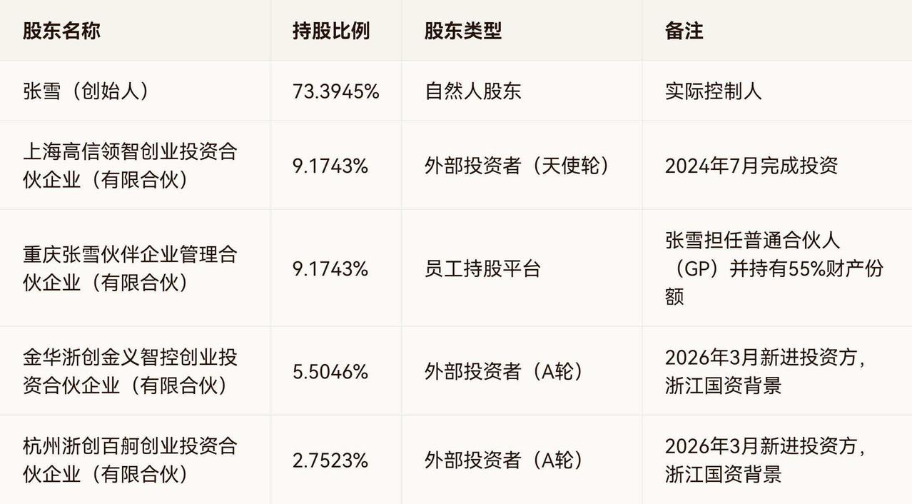 你不知道的张雪机车！
1、张雪机车员工数量大概200人，张雪每年给他们涨2次工资