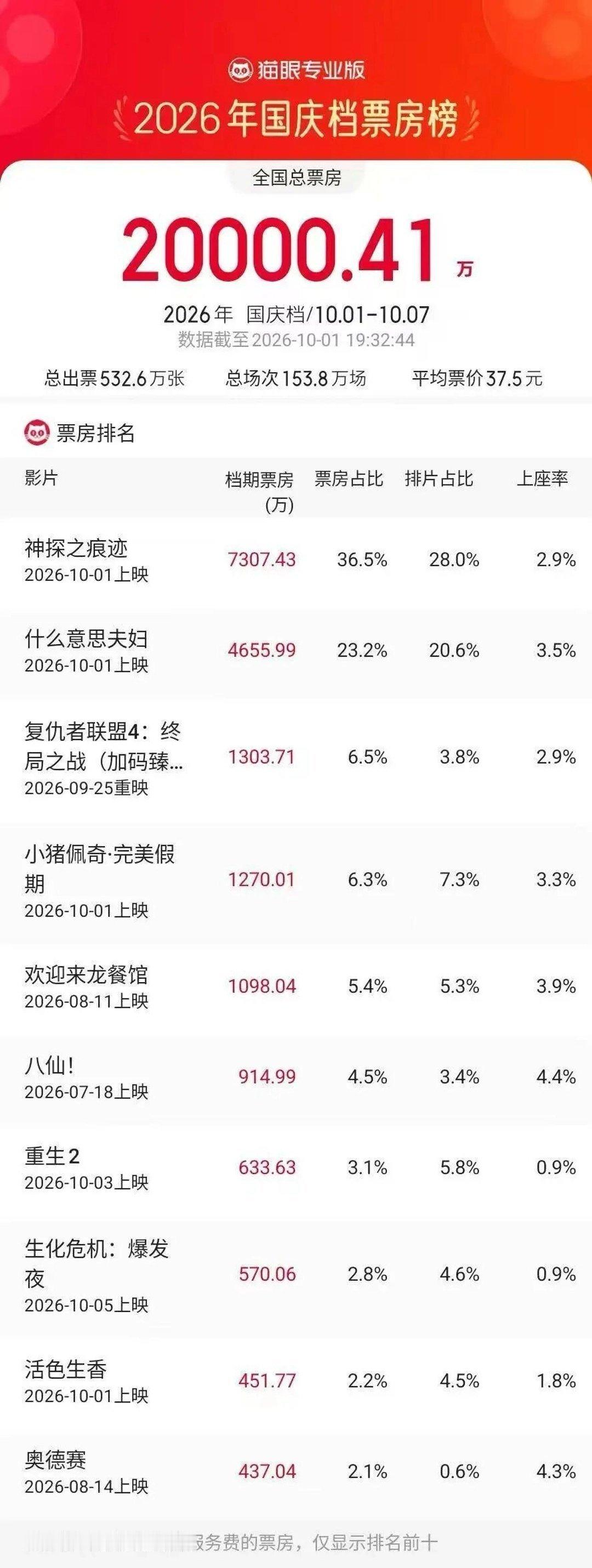 2026国庆档首日票房破2亿，张译、马丽、王俊凯主演《神探之痕迹》获票房冠军10