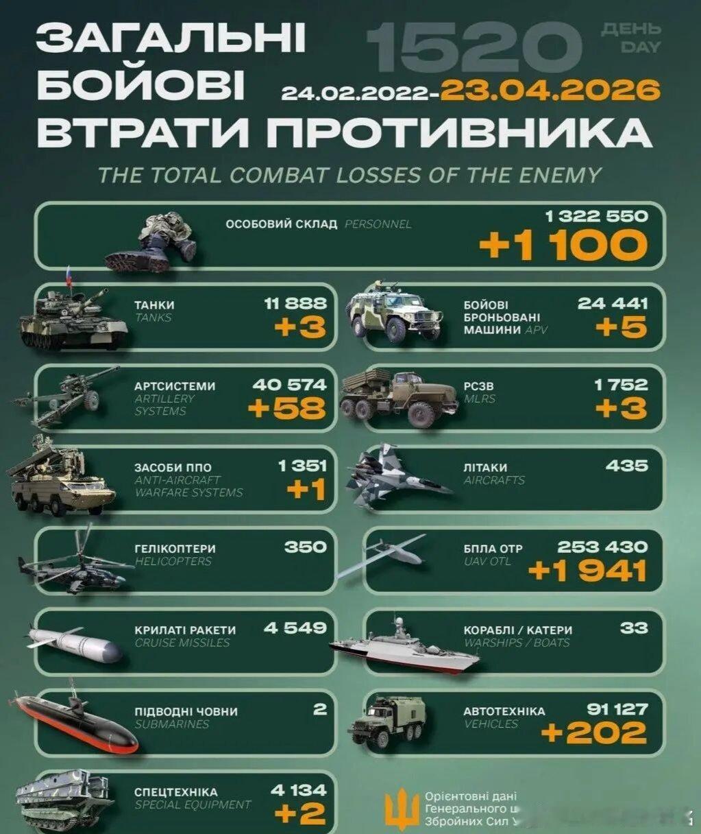 乌俄战争日报第1520天4月20日，乌无人机昨夜今晨再次突袭克里米亚半岛费奥多西