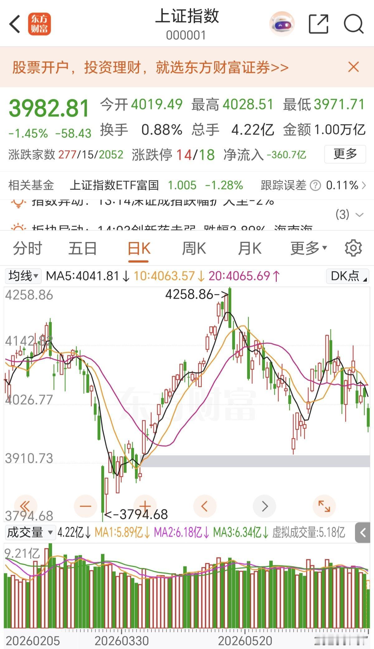 全球科技和老登股有啥关系，这轮科技的下跌，把老登股集中的上证指数又带崩了，直接跌