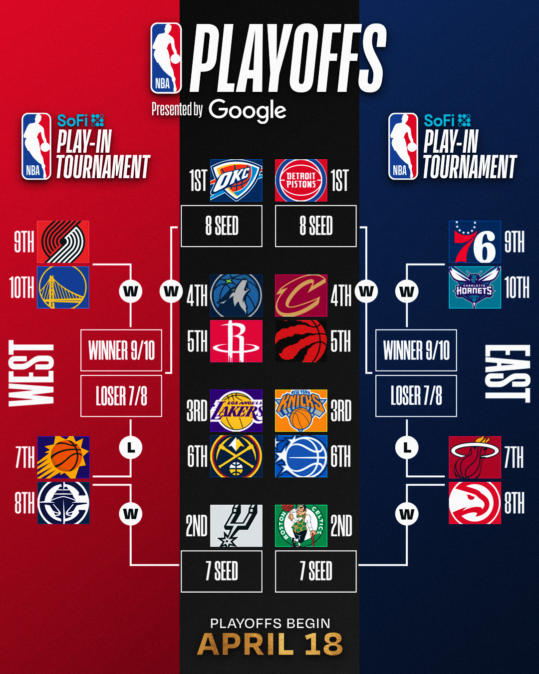 如果季后赛今天开打，湖人将对阵掘金NBA