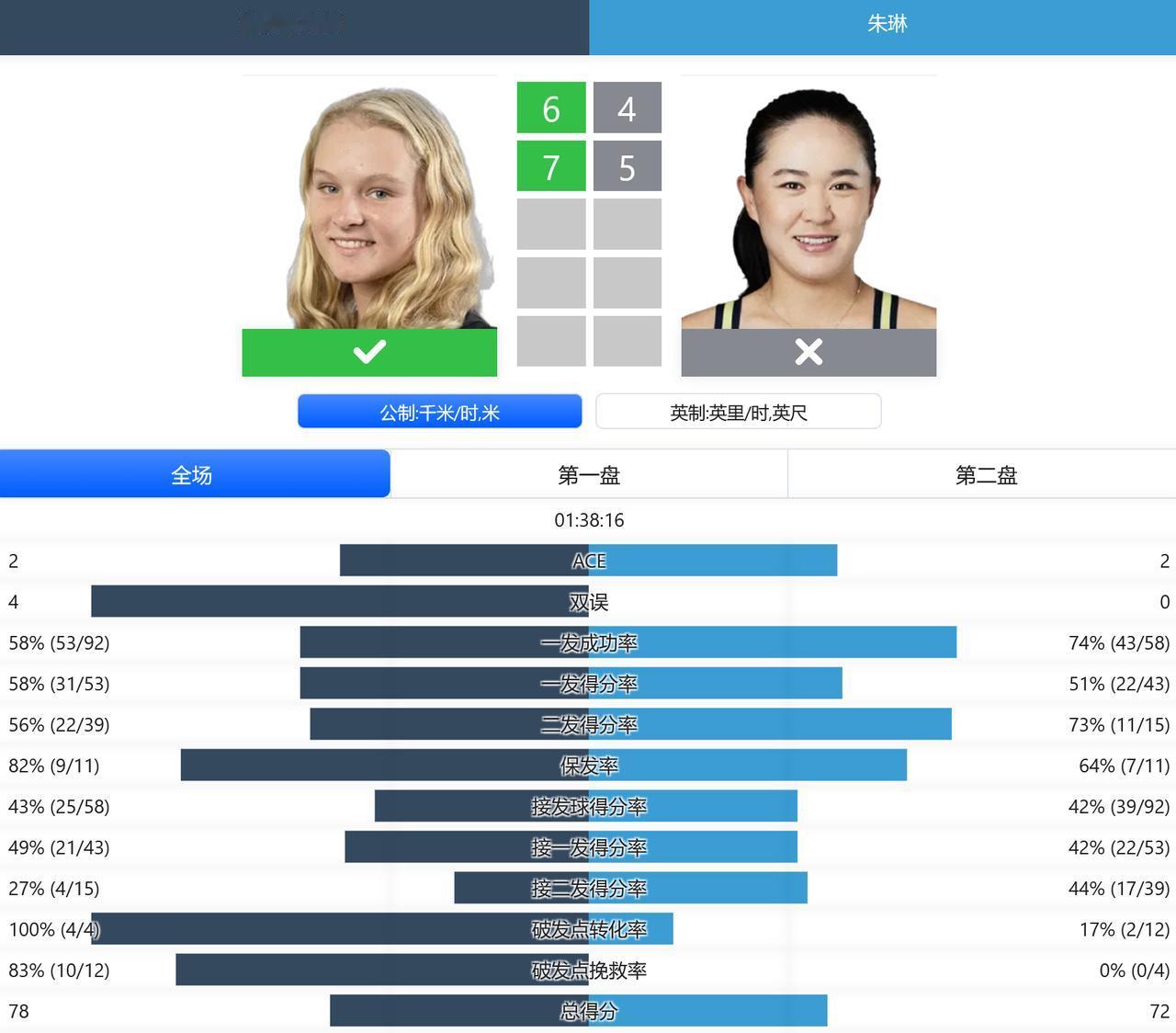 W75布里斯班，女单决赛，朱琳4-6,5-7不敌琼斯，遗憾获得女单亚军；

赛程