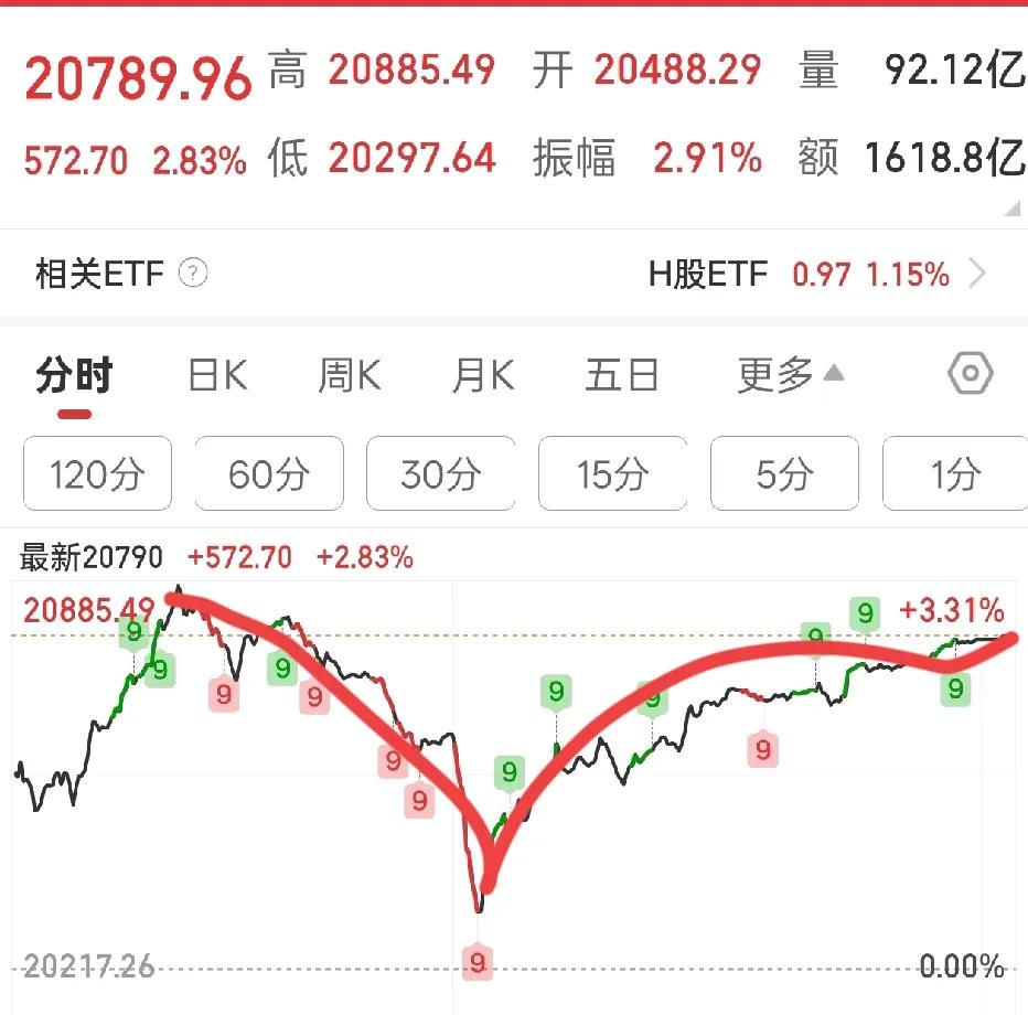 港股大涨！

中午的时候又是惊魂一跳，不过好在下午直接来了一个V型反转。假期利空