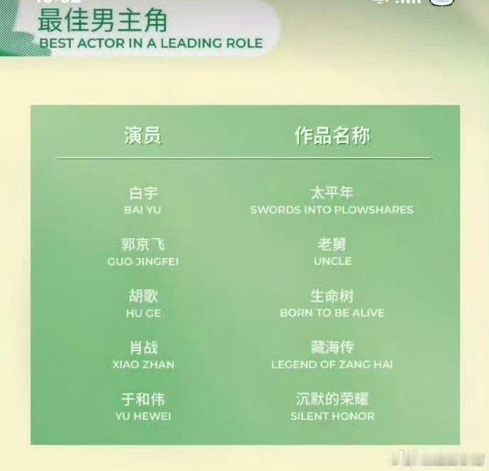 网传白玉兰颁奖典礼艺人名单 网传白玉兰颁奖典礼艺人名单，藏海传剧组又在白玉兰重聚