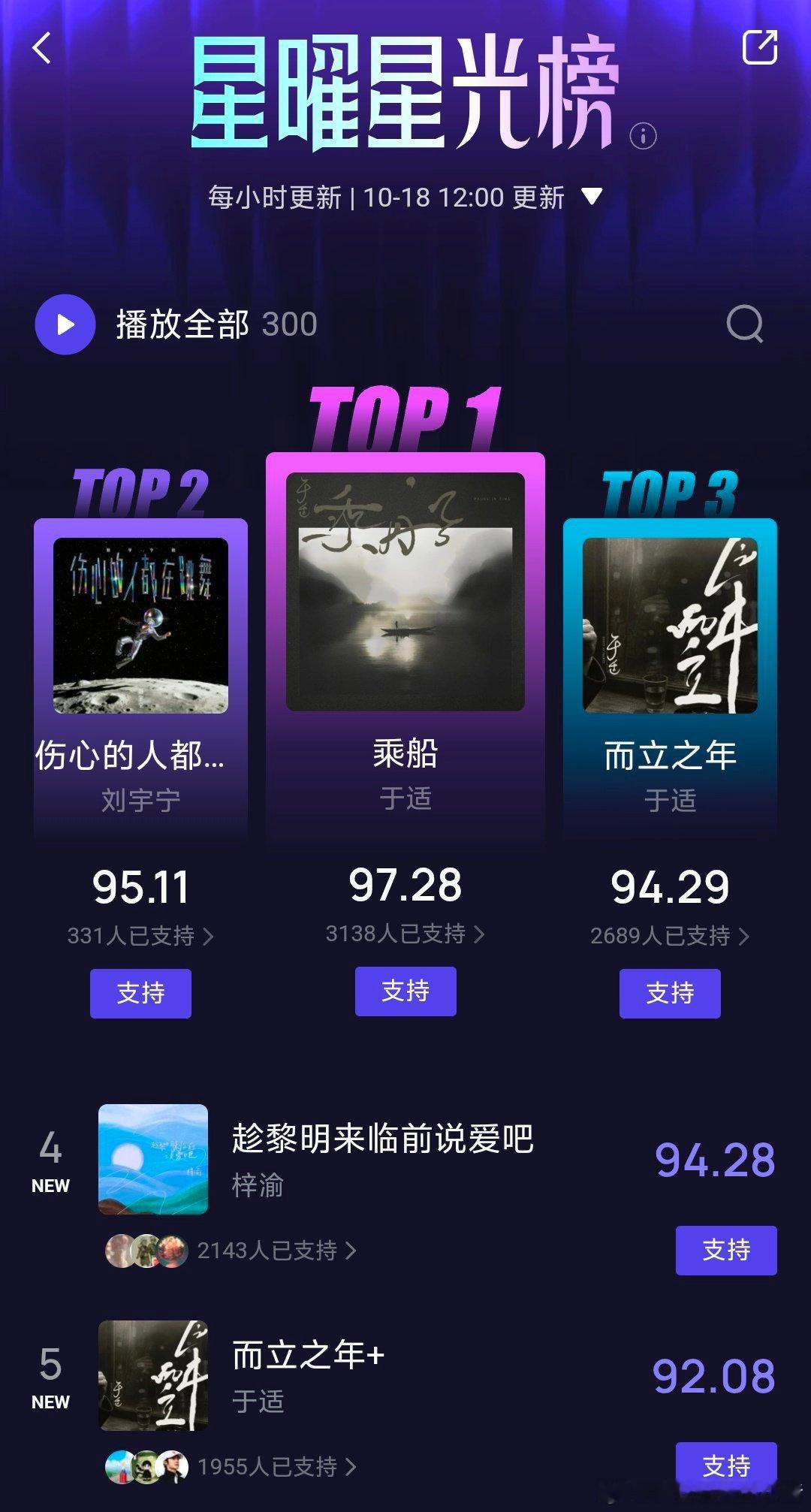 于适新歌双平台霸榜登顶，做一行行一行🔥🔥 ​​​