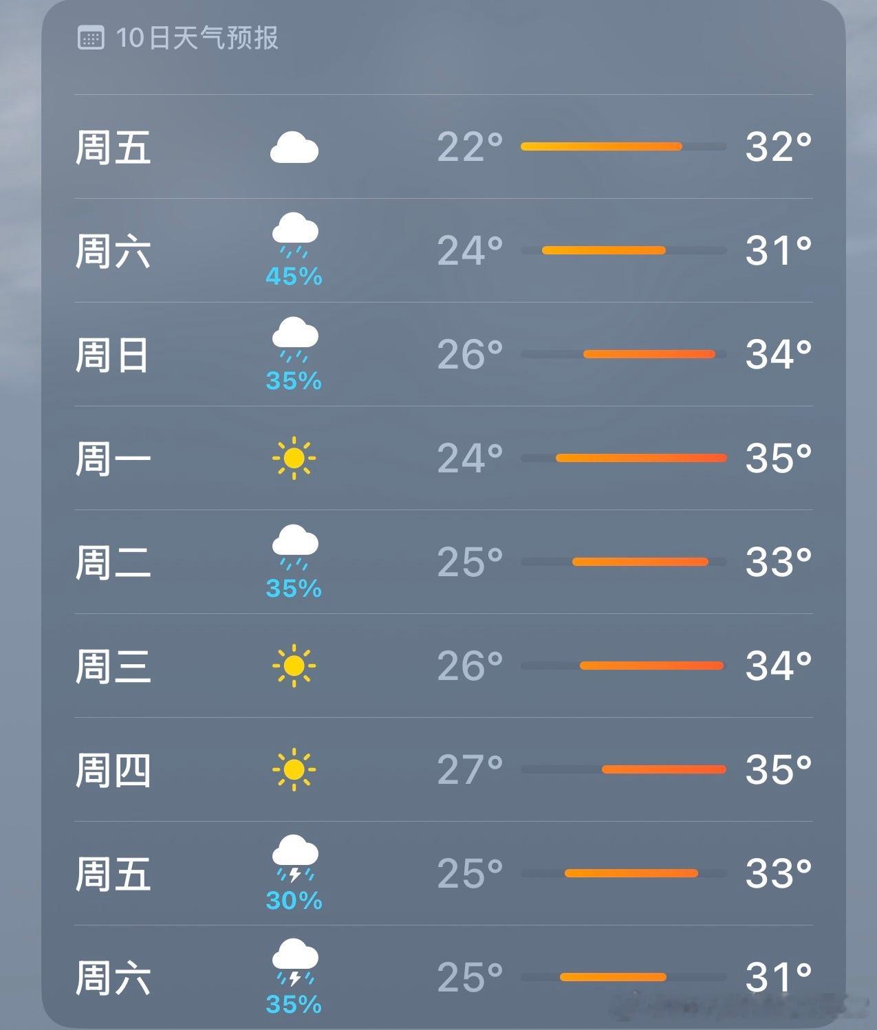 明天过后天天三十多度，哎呀妈呀！这天气也太热了吧，不开空调都对不起电费！你们那里
