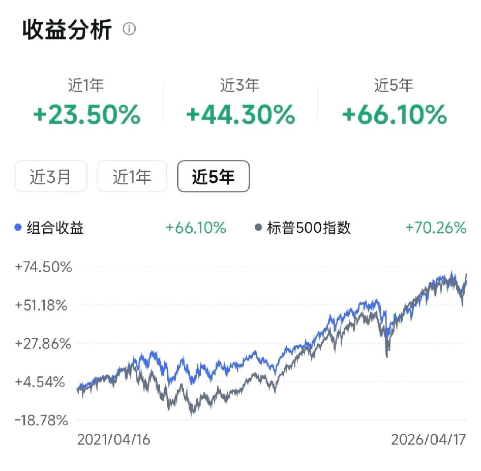 最股神的巴菲特，收益率也不如纳指标普
巴菲特持仓最近五年的收益率是66.1%，最