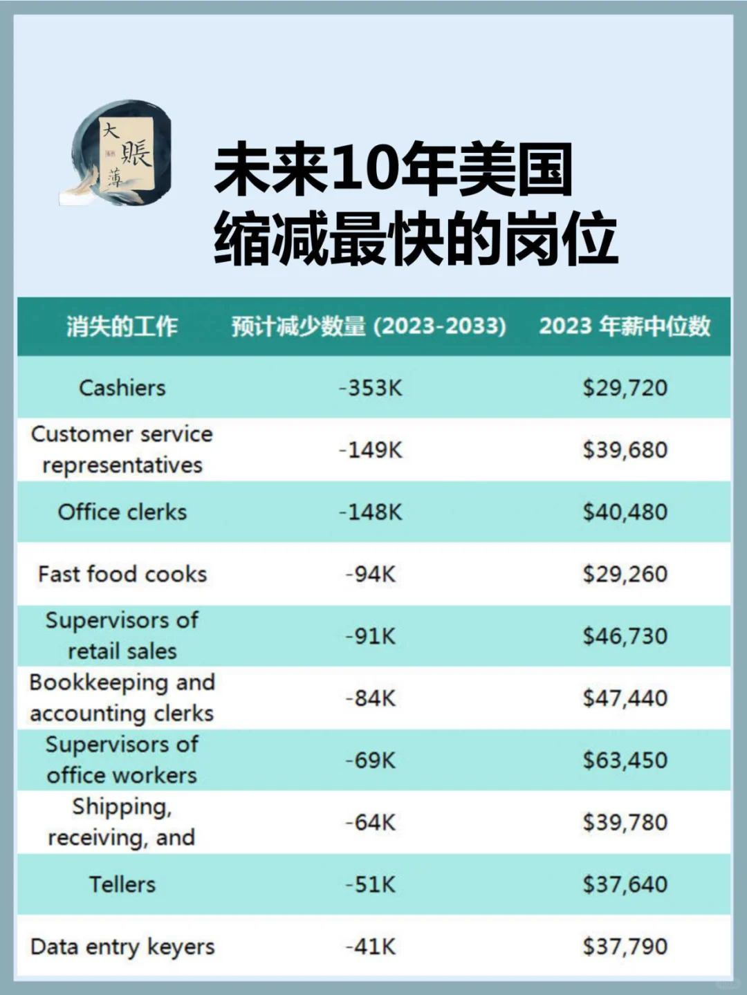 美国未来10年预计裁员最多的职业