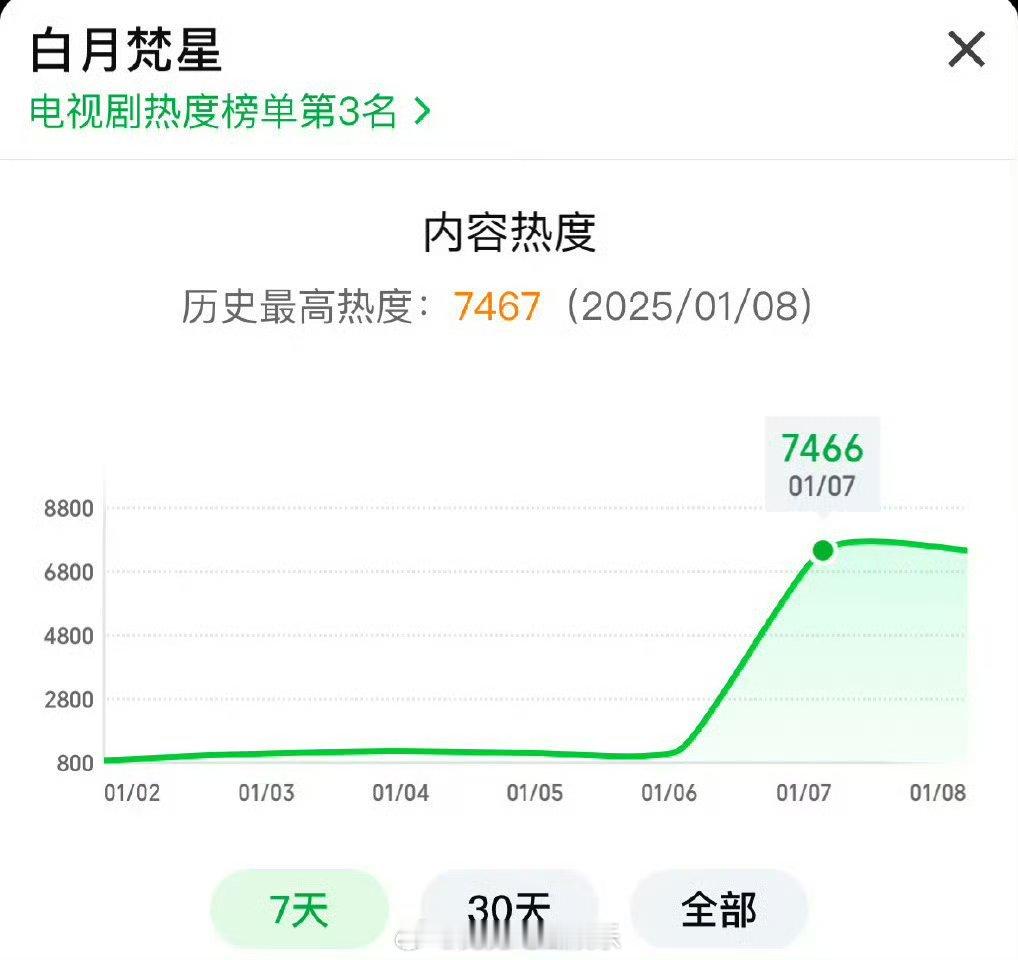 白鹿扛剧能力  这算爆了吗 