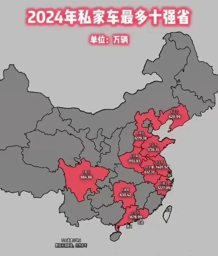 中国私家车最多的十个省份：
1.山东：1736.35万辆
2.广东：1678.9