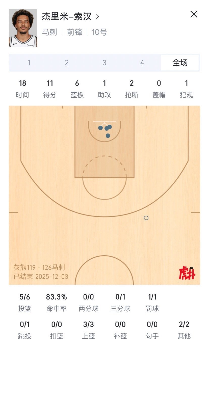 福克斯统治了最后时刻巴恩斯赛季新高没有文班期间，福克斯，瓦塞尔，尚帕尼，巴恩斯都