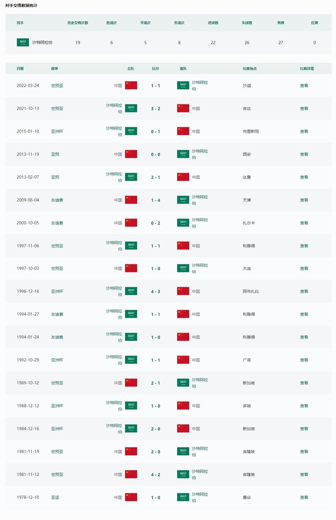 国足vs沙特历史成绩：19场较量，国足6胜5平8负。最大比分失利是1-4，发生在