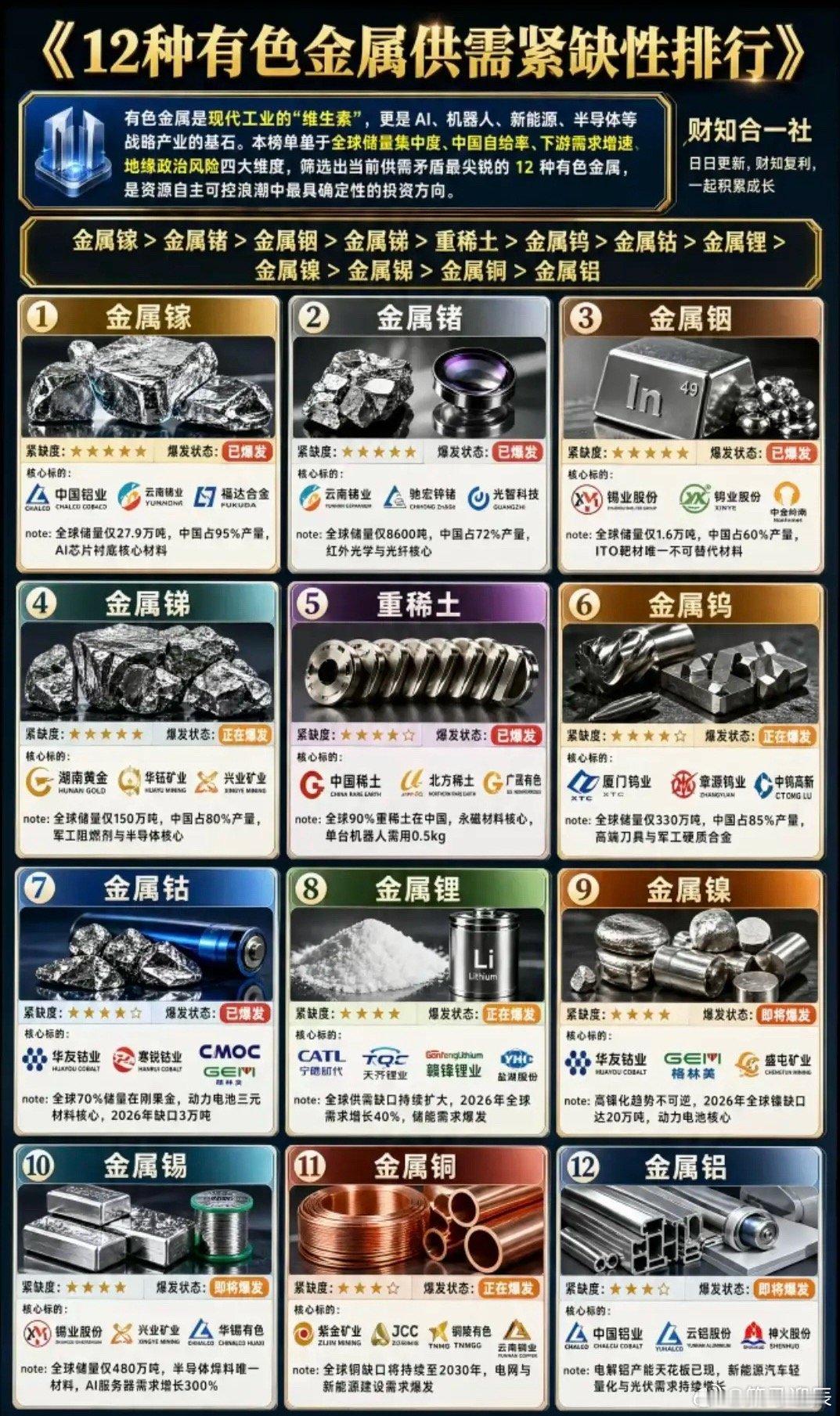 12种有色金属：供需紧缺性排名！1.第一梯队紧缺：镓、锗、铟2.第二梯队紧缺：锑
