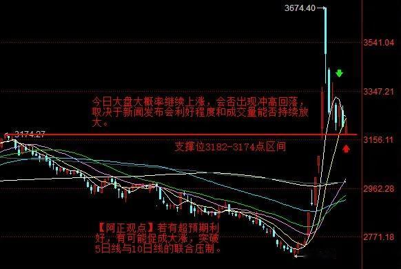 【10月17日盘前分析：政策面助推市场  今日大盘大概率继续上涨】

     
