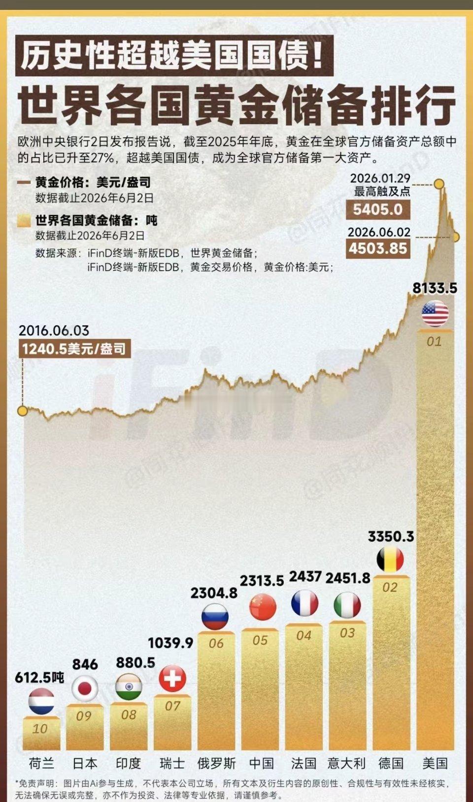 6.3周三  最新：世界各国黄金储备排名！历史性超越美国国债！第一名：美国813