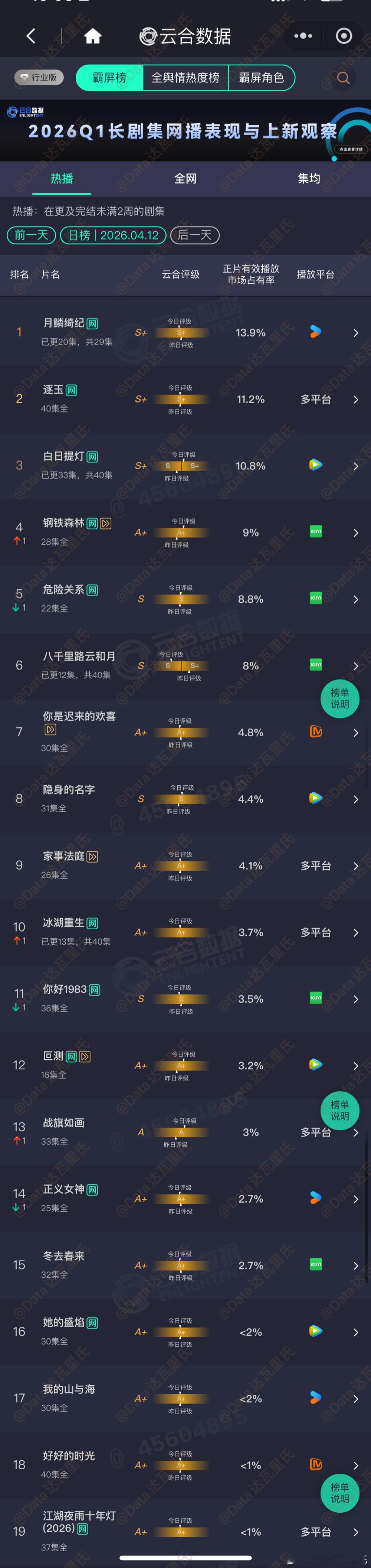 4.12云合占比月鳞绮纪 13.9% 约2560万逐玉 11.2%，约2060万