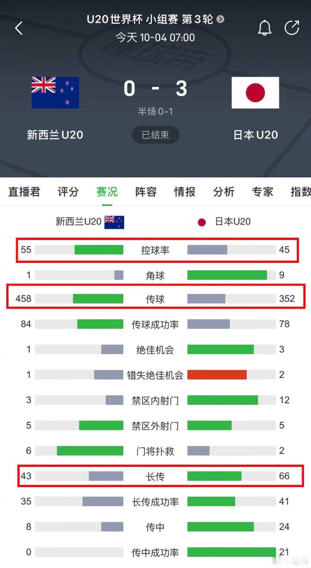 日本U20尝到甜头了！对南美智利控球率低也就算了，对新西兰糙哥也控球率少10个百