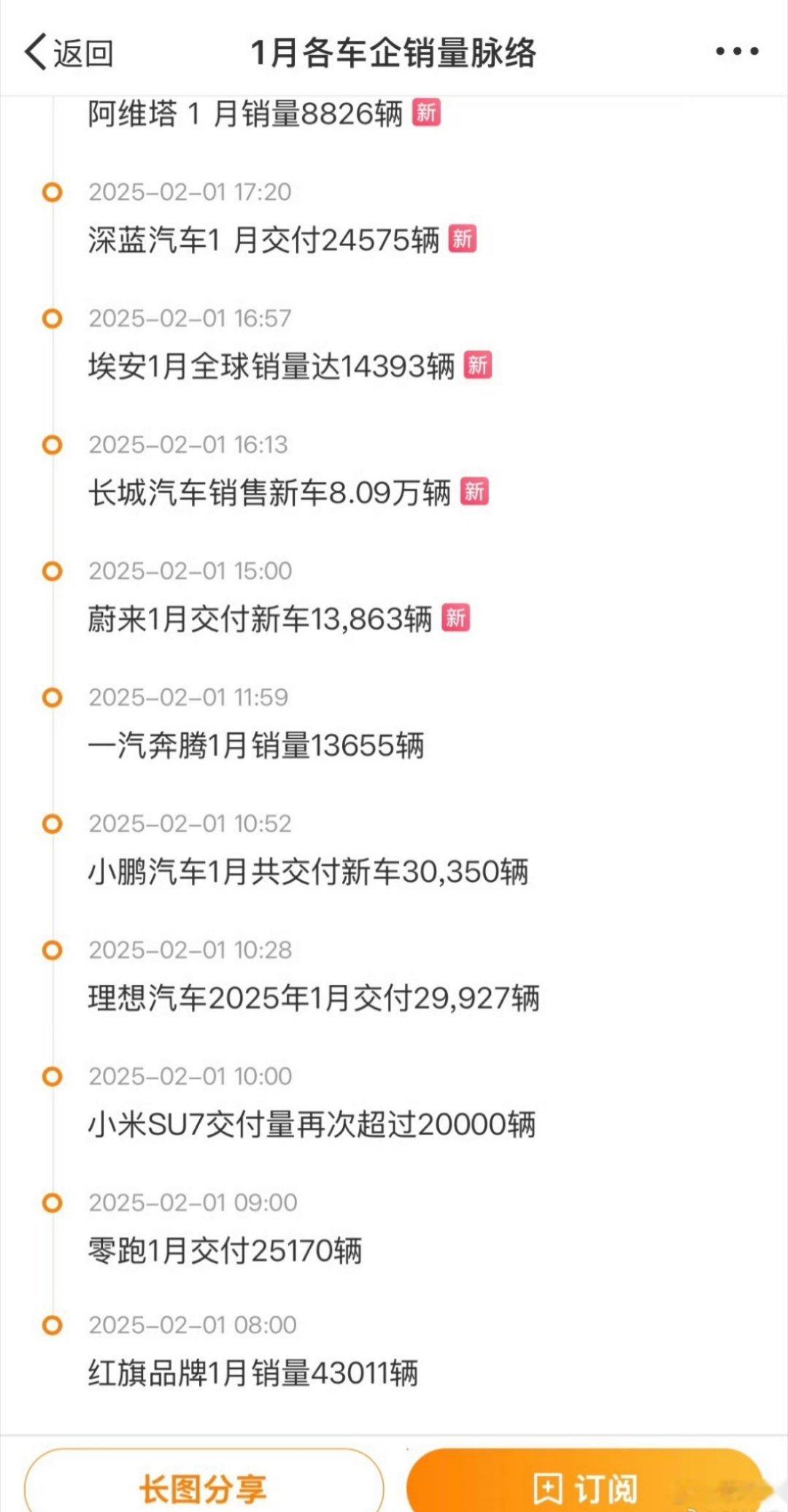1月汽车销量哪家强 2025年1月新势力销量数据：鸿蒙智行：34987辆小鹏：3