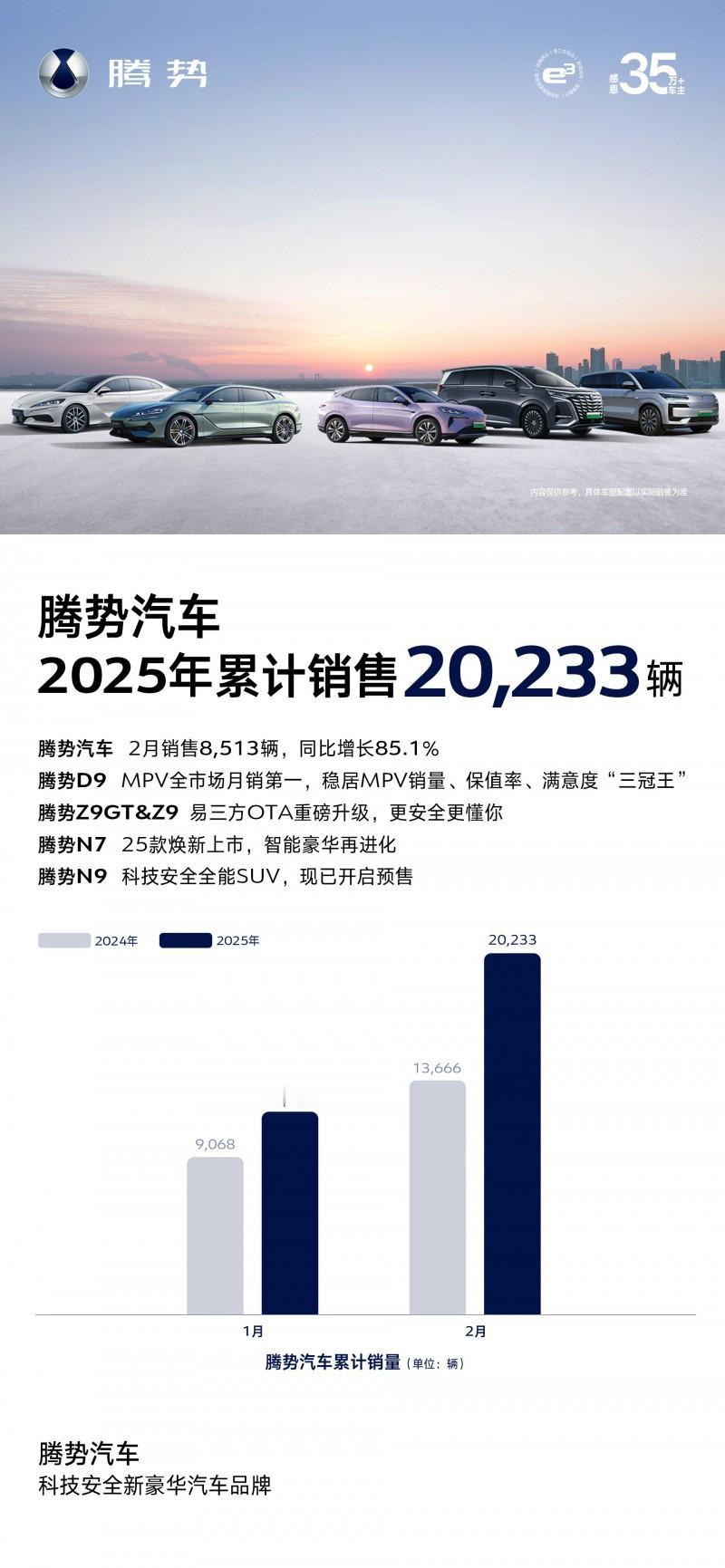 腾势汽车开年以来好势连连，一路火力全开！2 月就热销8513辆，销量同比暴涨 8