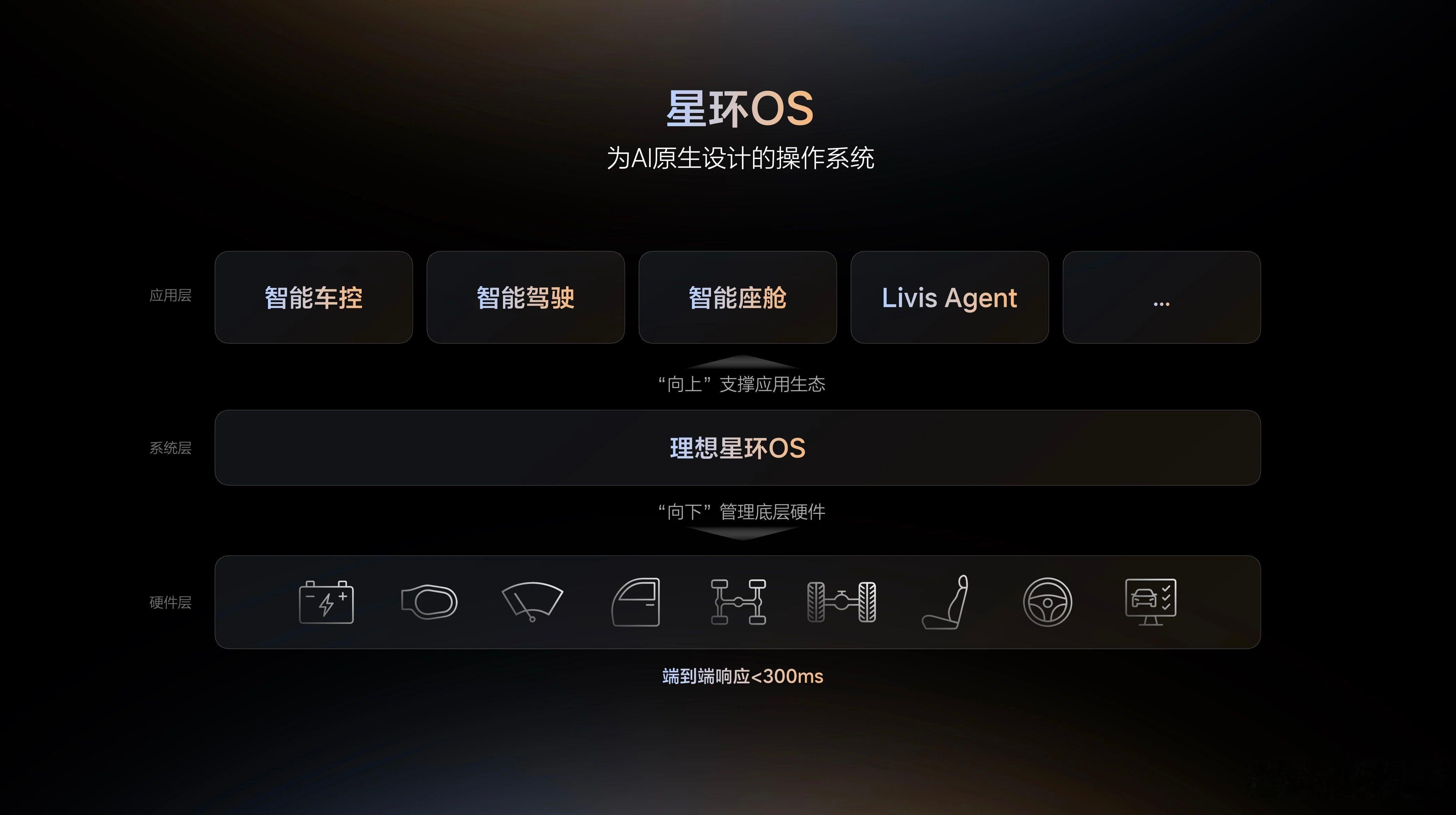 理想智驾目标四季度对齐特斯拉理想也要在智驾上对齐特斯拉，所以汽车行业很需要理性看