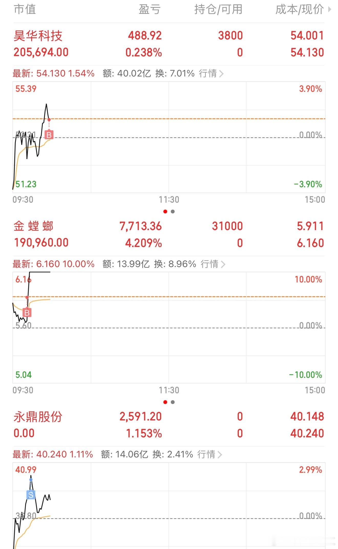 $昊华科技 sh600378$ 筹码分布漂亮，买点试试水，承接住就有机会$金螳螂