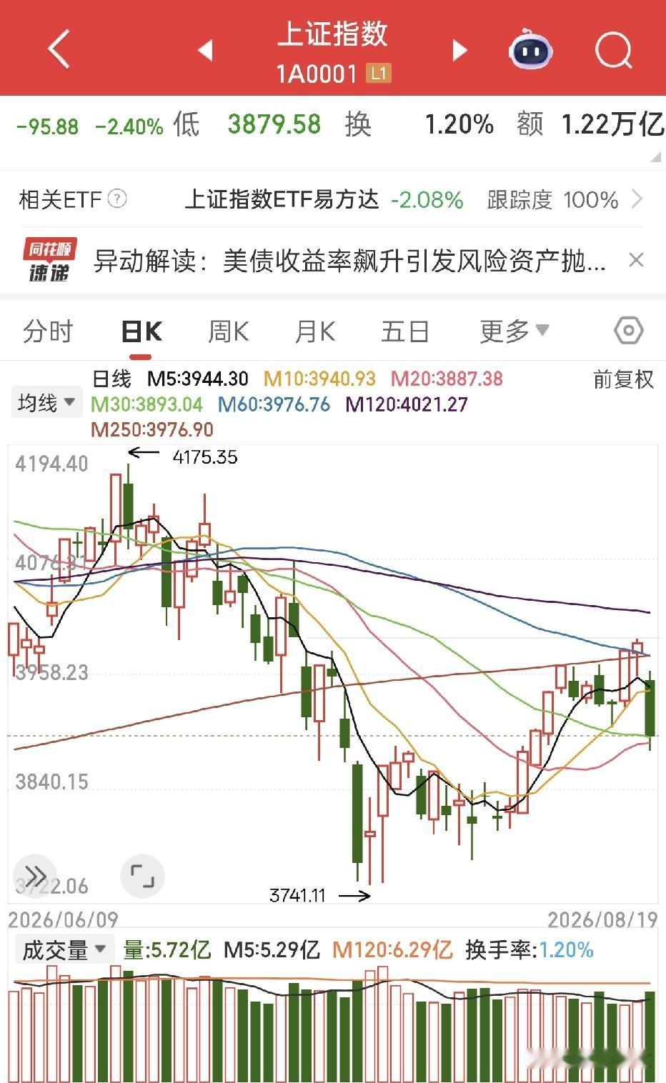 脑袋嗡嗡的，收盘一看惊掉下巴，一个月的涨幅一天回到解放前！美债收益率高涨，引发全