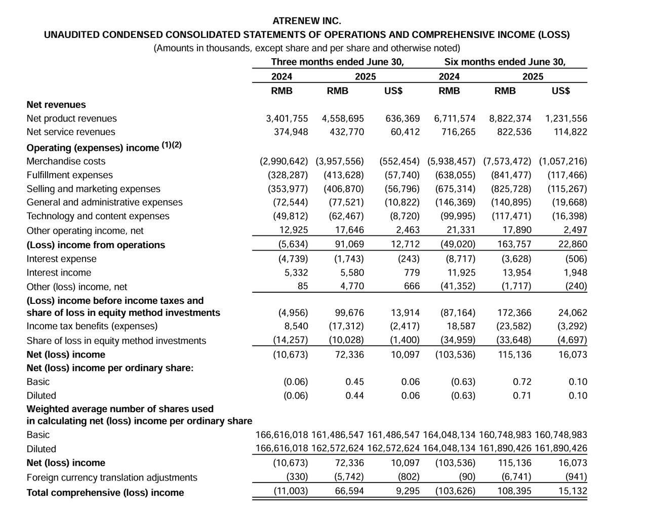 万物新生（爱回收）2025Q2营收增长32%，二手行业大爆发
总净收入49.91