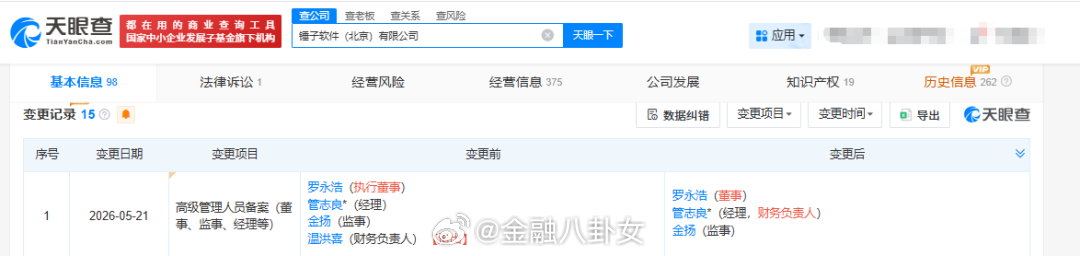 罗永浩已还债近10亿罗永浩，卸任锤子软件核心岗位。知情人士：既定人事安排，他已还