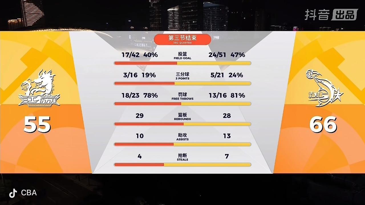 哈哈哈，江苏肯帝亚男篮追近了比分！

       上半场比赛结束了！江苏肯帝亚