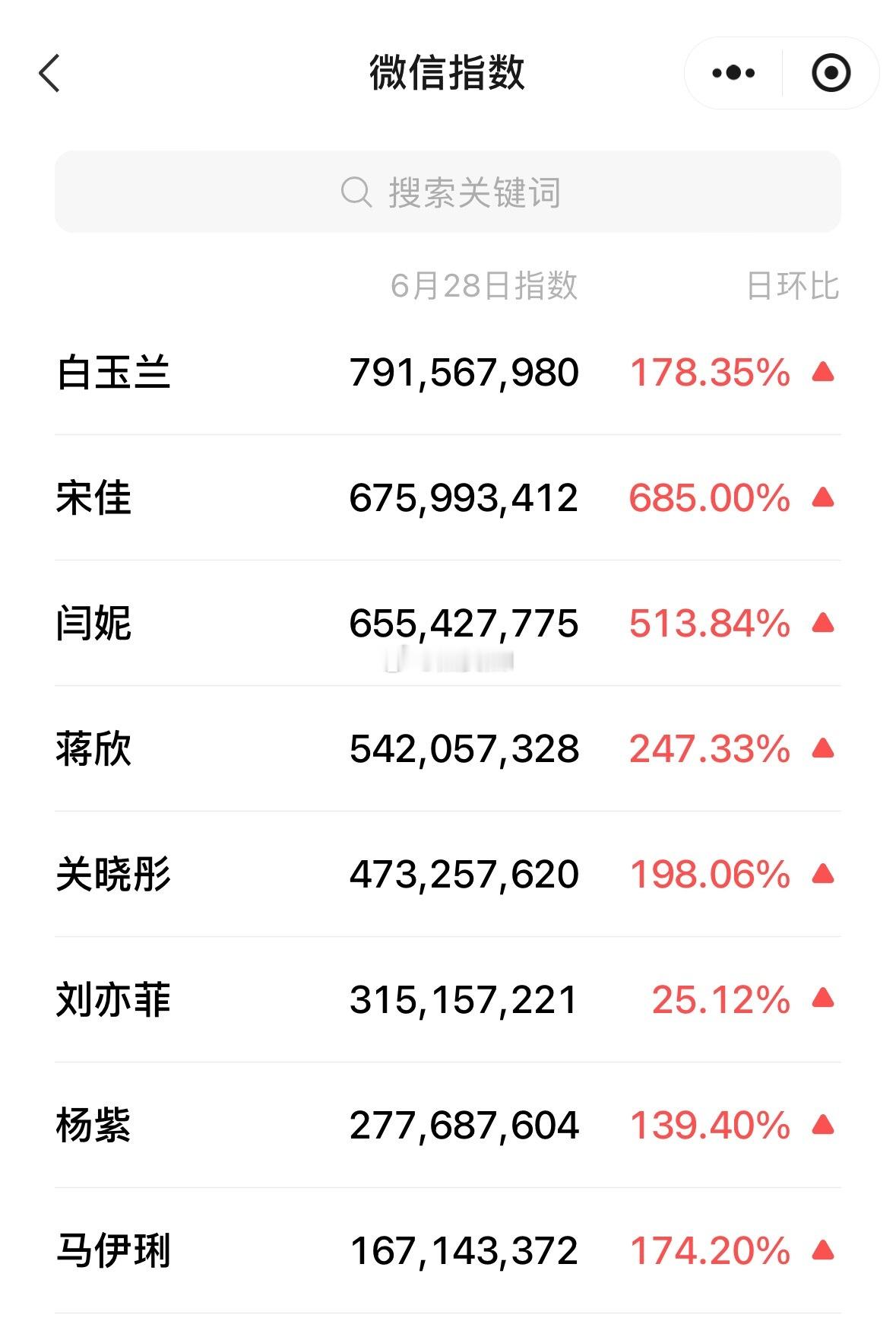 白玉兰微指破亿女艺人宋佳6.7y，闫妮6.5y，蒋欣5.4y关晓彤4.7y，刘亦