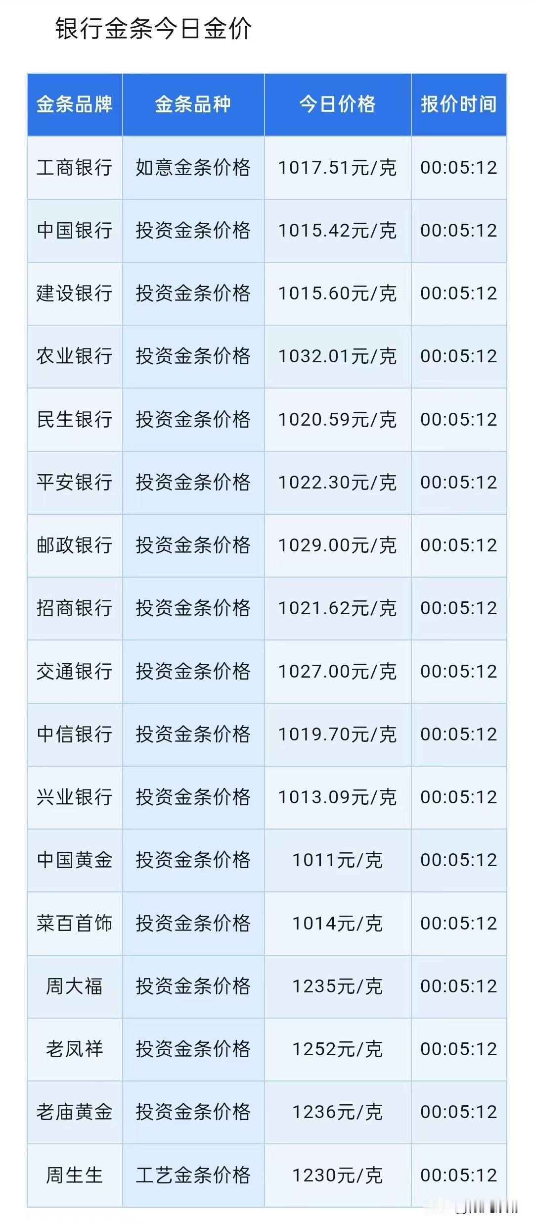 黄金、白银下跌！四大银行金条报价！各银行金条与品牌金店金条报价多少钱一克？以及当