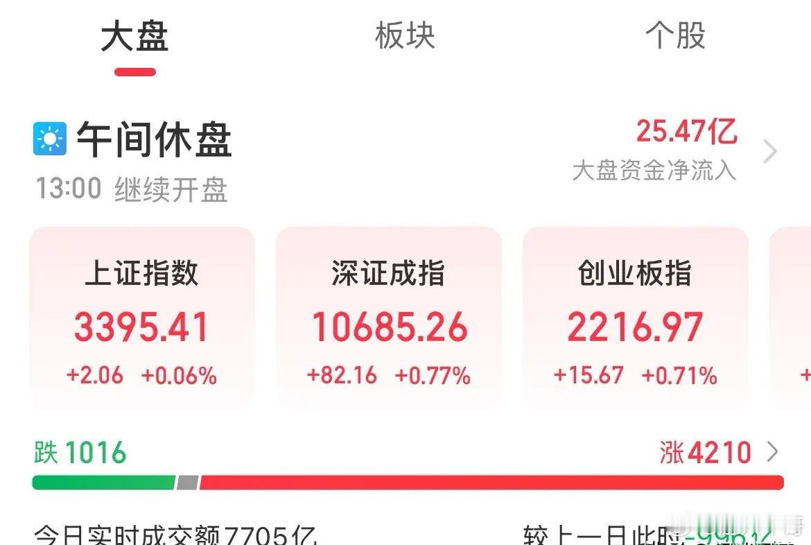 港股休市！A股全线收涨，微盘股情绪回暖涨幅2%，科技涨幅居前银行、保险板块退潮调