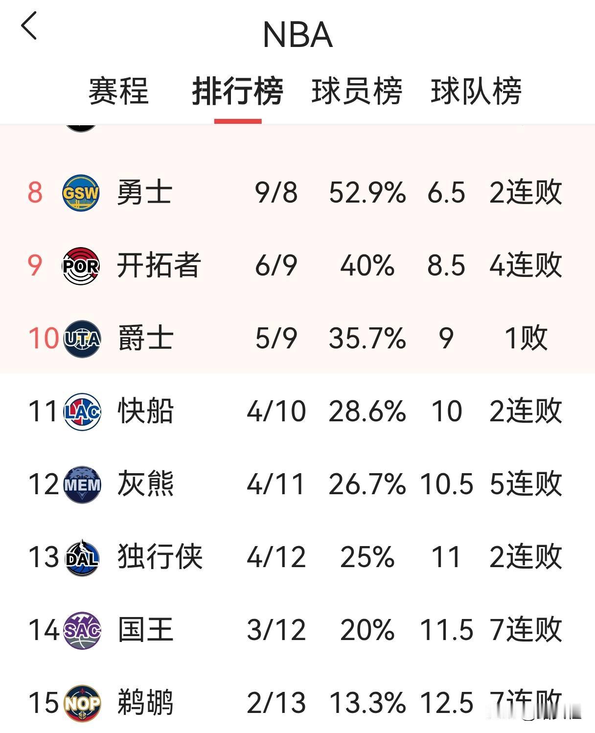 争先恐后输球，快船命真硬
今天NBA比赛结束后，西部排名后8支球队最近均输球，给