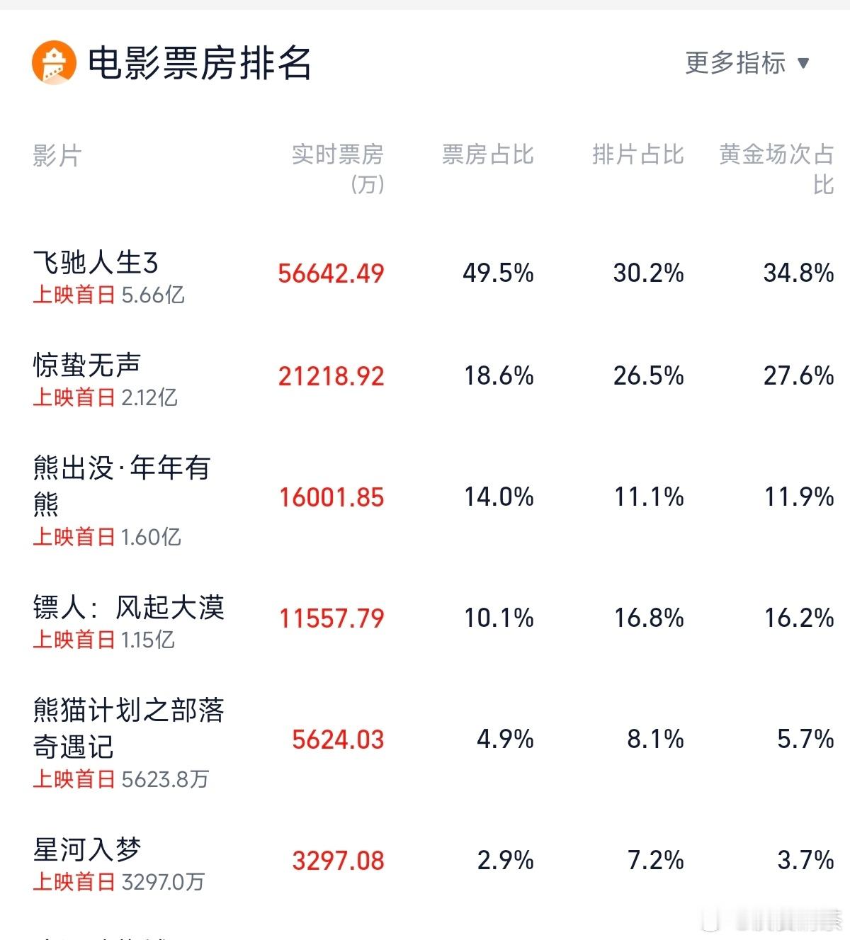 不理解《镖人》的票房都说打戏精彩 