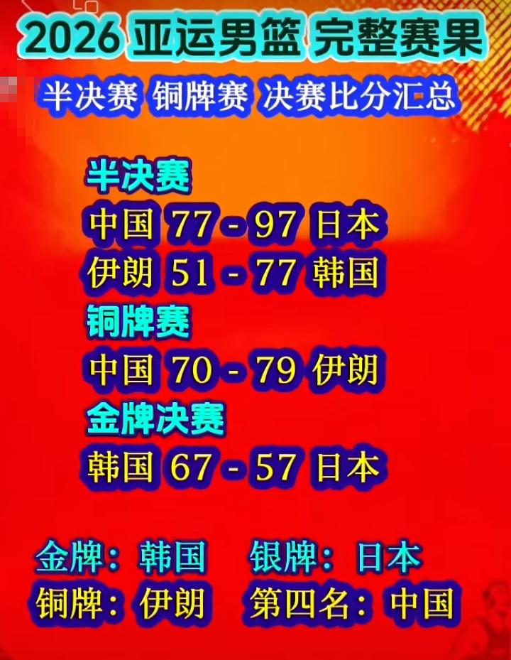 本以为日本男篮很强是因为归化和混血球员太多，所以很强，当看到韩国男篮把日本男篮两