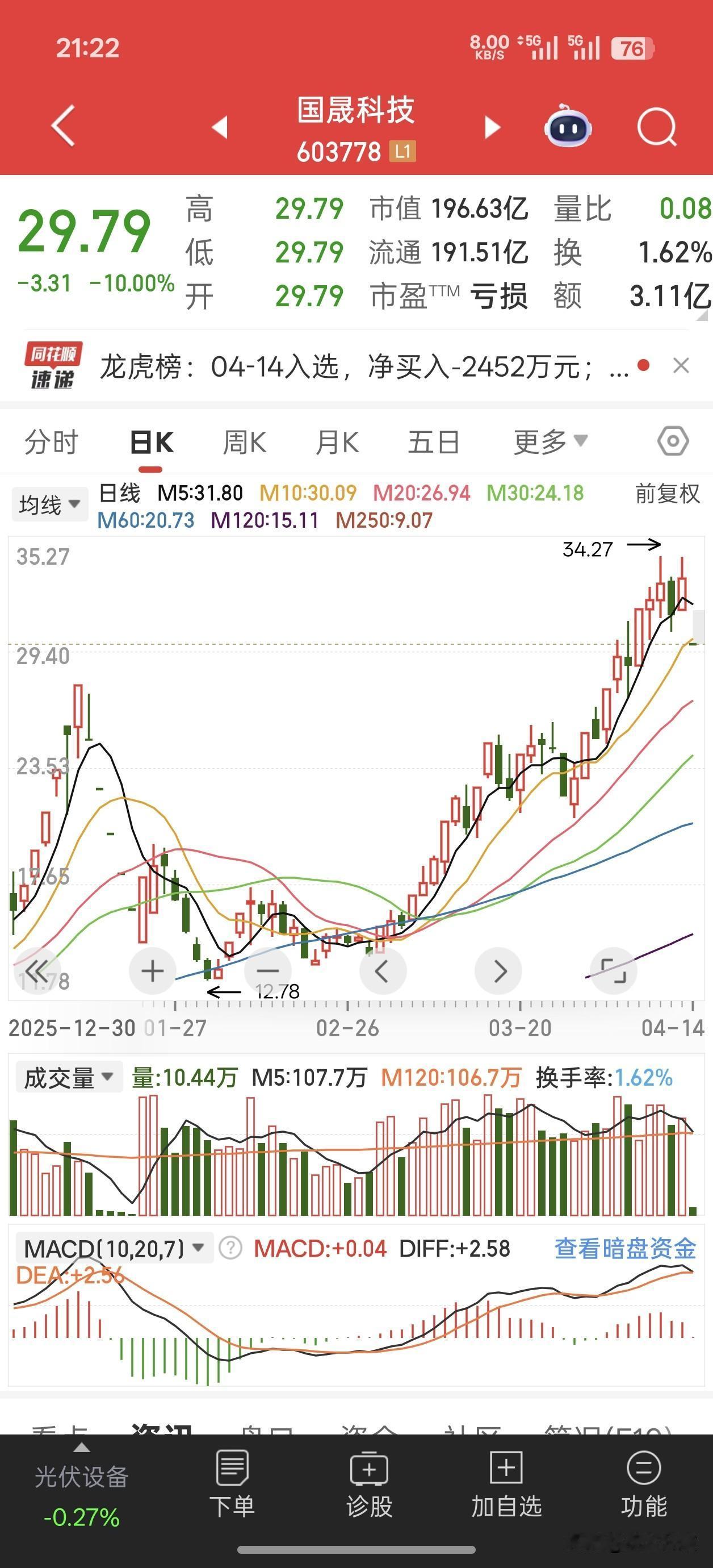 国晟科技今年的十倍牛股，突然来一个终止收购，原因是几个亿的贷款没下来！对于200