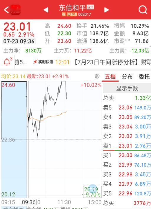 $东信和平 sz002017$ 这个直接炸了，就是卖给做非水电站连板的 ​​​