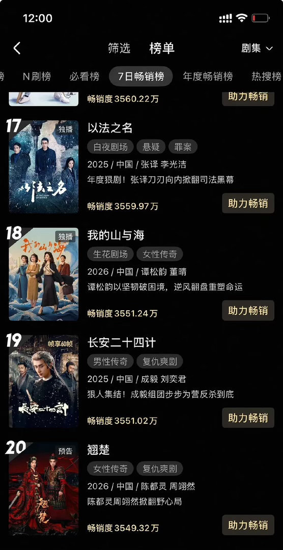 翘楚7日畅销榜翘楚的热度 翘楚7日畅销榜，翘楚的热度，咱就说还没播就已经拉新榜了