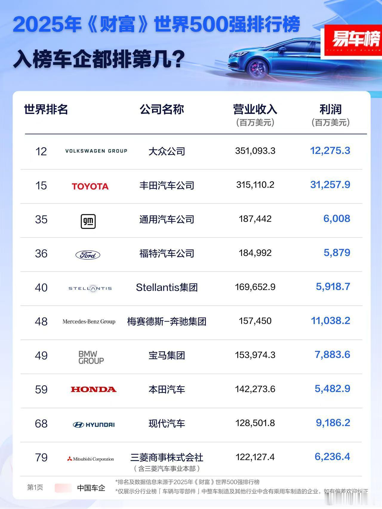 2025年《财富》世界500强排行榜，国内车企这几年发展确实不错纯电动汽车比亚迪