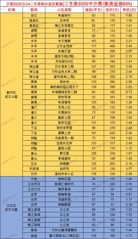 3.14宁波二手房成交数据