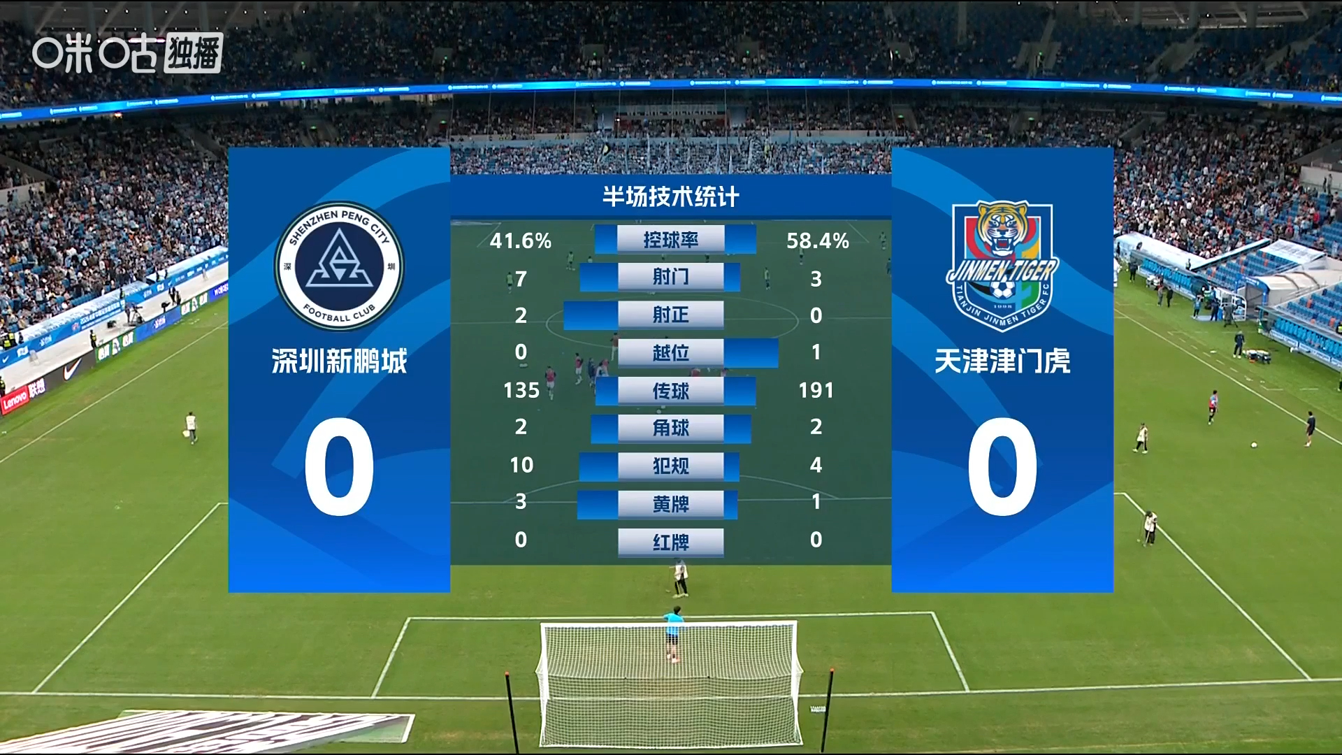 #深圳新鹏城半场0比0天津津门虎#半场结束，双方暂时0比0战平，卡尔采夫开场阶段